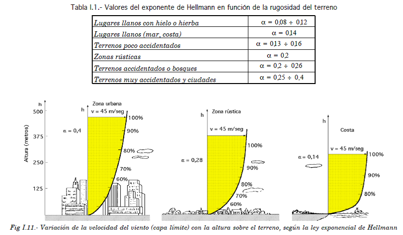 Cuantificación del perfil del viento hasta 100 m de altura desde la superficie y su incidencia en la climatología eólica